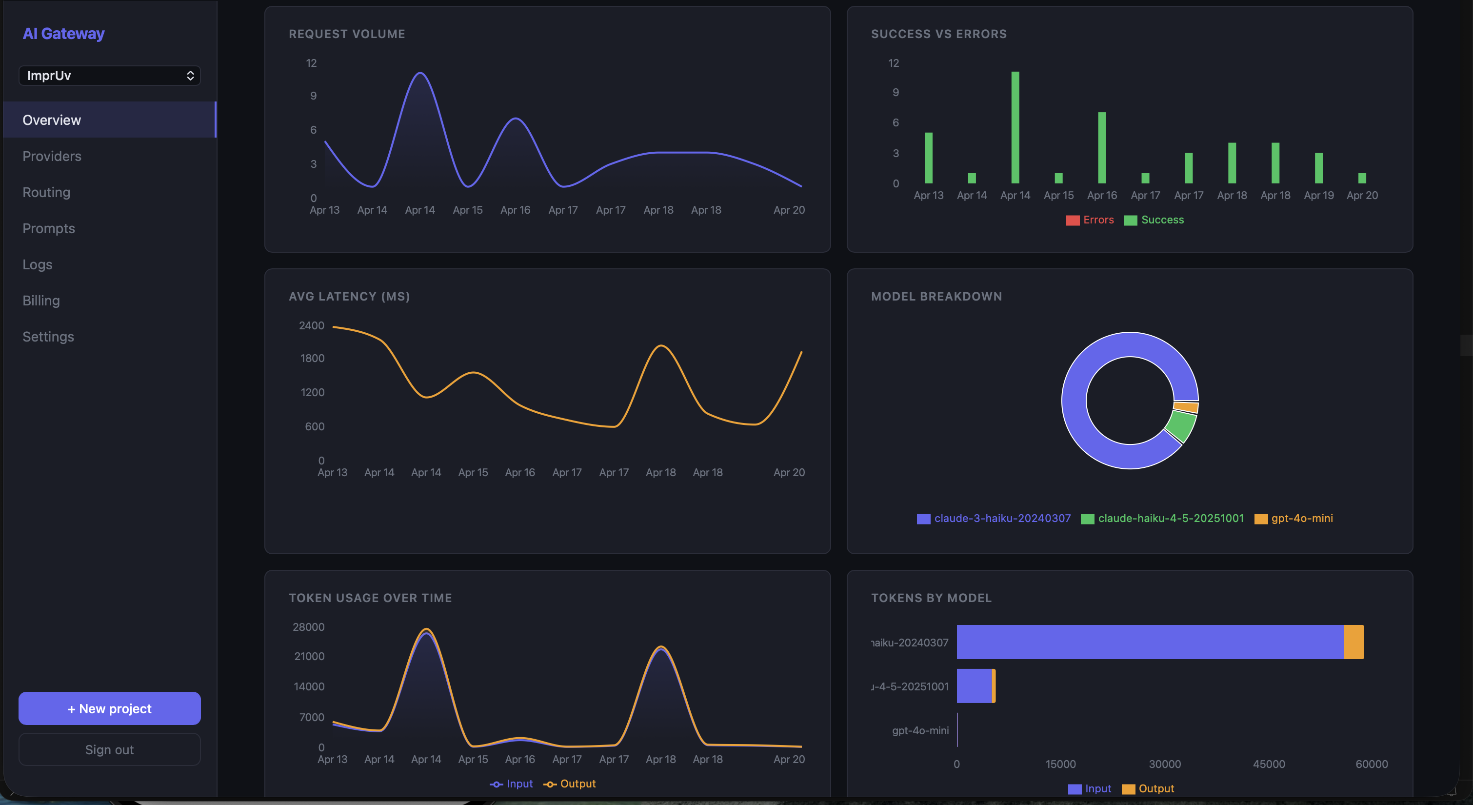 Analytics in the MAIG dashboard
